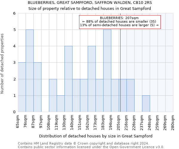 BLUEBERRIES, GREAT SAMPFORD, SAFFRON WALDEN, CB10 2RS: Size of property relative to detached houses in Great Sampford