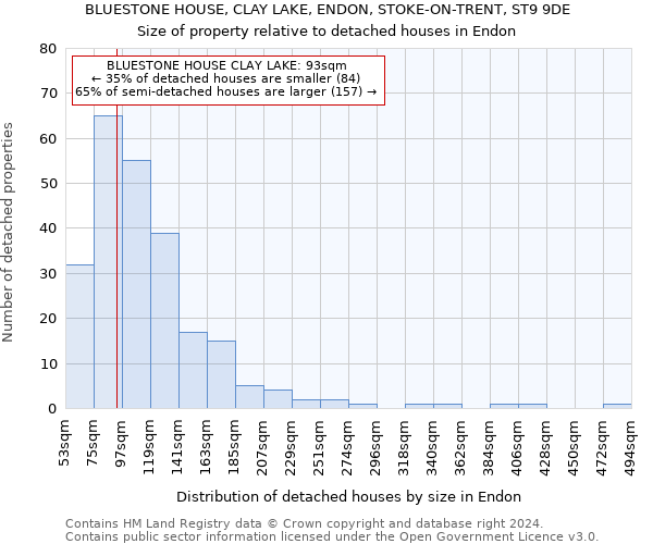 BLUESTONE HOUSE, CLAY LAKE, ENDON, STOKE-ON-TRENT, ST9 9DE: Size of property relative to detached houses in Endon