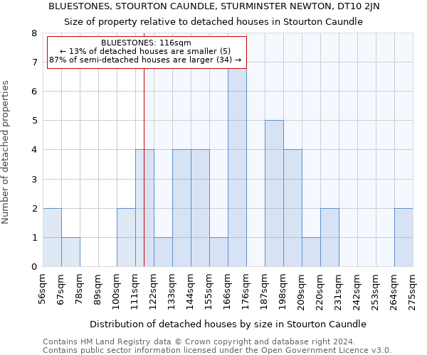 BLUESTONES, STOURTON CAUNDLE, STURMINSTER NEWTON, DT10 2JN: Size of property relative to detached houses in Stourton Caundle