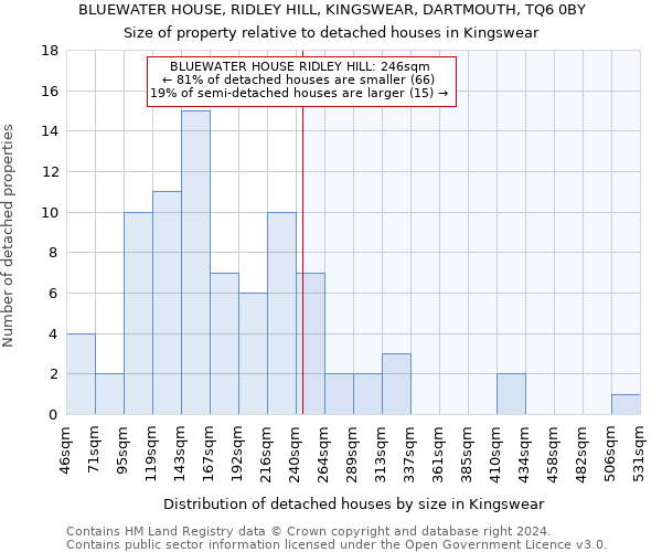 BLUEWATER HOUSE, RIDLEY HILL, KINGSWEAR, DARTMOUTH, TQ6 0BY: Size of property relative to detached houses in Kingswear