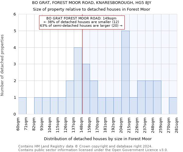 BO GRAT, FOREST MOOR ROAD, KNARESBOROUGH, HG5 8JY: Size of property relative to detached houses in Forest Moor