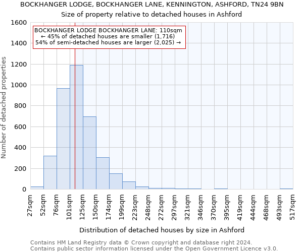 BOCKHANGER LODGE, BOCKHANGER LANE, KENNINGTON, ASHFORD, TN24 9BN: Size of property relative to detached houses in Ashford