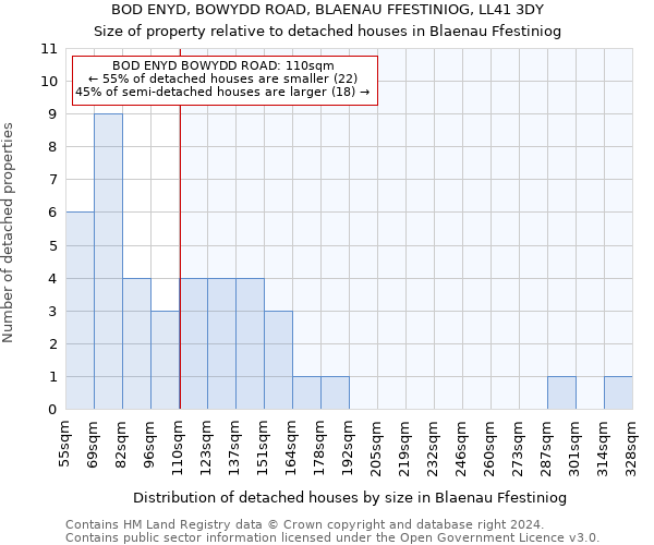 BOD ENYD, BOWYDD ROAD, BLAENAU FFESTINIOG, LL41 3DY: Size of property relative to detached houses in Blaenau Ffestiniog