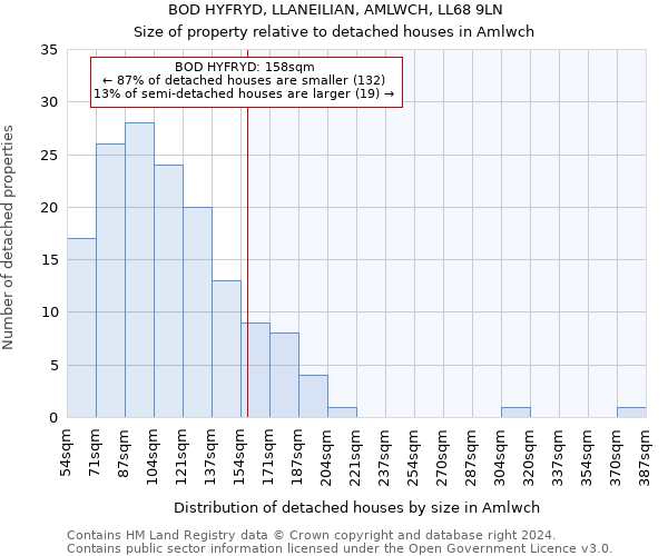 BOD HYFRYD, LLANEILIAN, AMLWCH, LL68 9LN: Size of property relative to detached houses in Amlwch