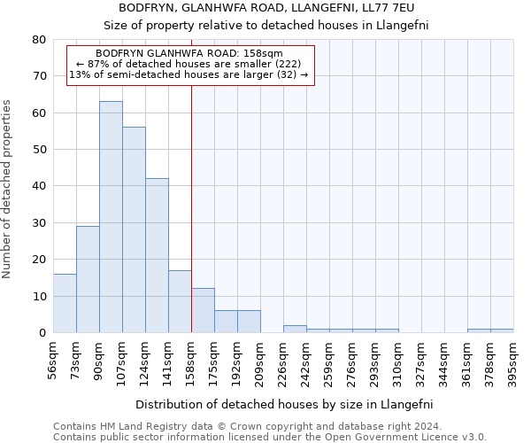 BODFRYN, GLANHWFA ROAD, LLANGEFNI, LL77 7EU: Size of property relative to detached houses in Llangefni