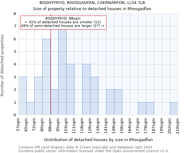 BODHYFRYD, RHOSGADFAN, CAERNARFON, LL54 7LB: Size of property relative to detached houses in Rhosgadfan