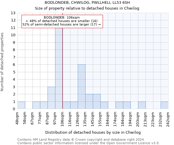 BODLONDEB, CHWILOG, PWLLHELI, LL53 6SH: Size of property relative to detached houses in Chwilog