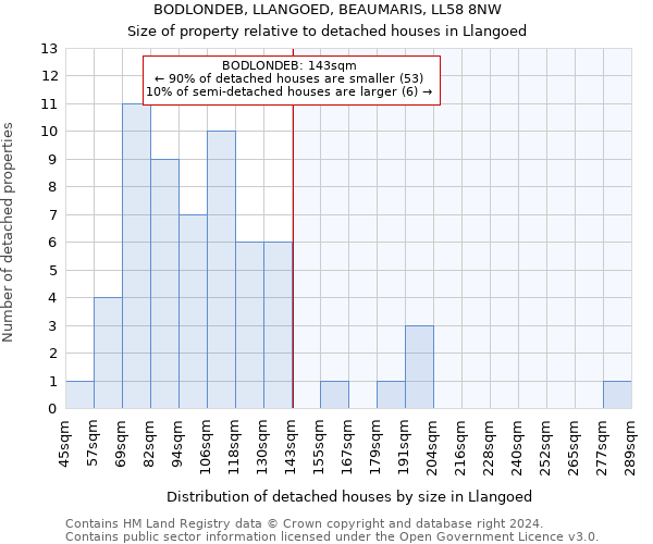 BODLONDEB, LLANGOED, BEAUMARIS, LL58 8NW: Size of property relative to detached houses in Llangoed