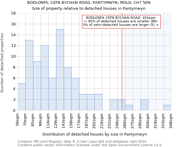 BODLONFA, CEFN BYCHAN ROAD, PANTYMWYN, MOLD, CH7 5EN: Size of property relative to detached houses in Pantymwyn