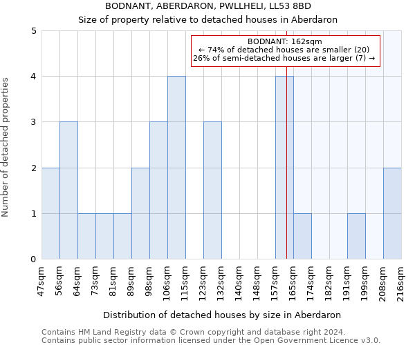 BODNANT, ABERDARON, PWLLHELI, LL53 8BD: Size of property relative to detached houses in Aberdaron