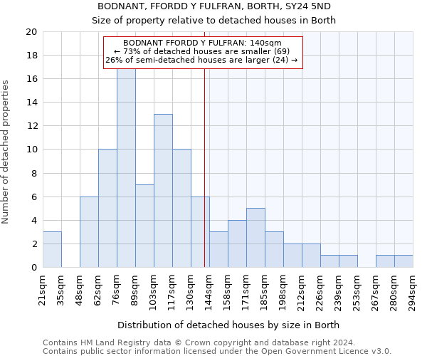 BODNANT, FFORDD Y FULFRAN, BORTH, SY24 5ND: Size of property relative to detached houses in Borth