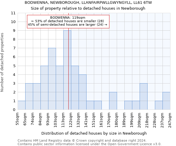 BODWENNA, NEWBOROUGH, LLANFAIRPWLLGWYNGYLL, LL61 6TW: Size of property relative to detached houses in Newborough