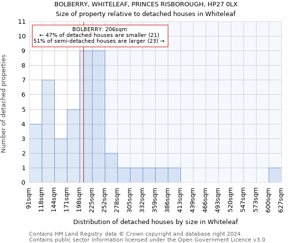 BOLBERRY, WHITELEAF, PRINCES RISBOROUGH, HP27 0LX: Size of property relative to detached houses in Whiteleaf