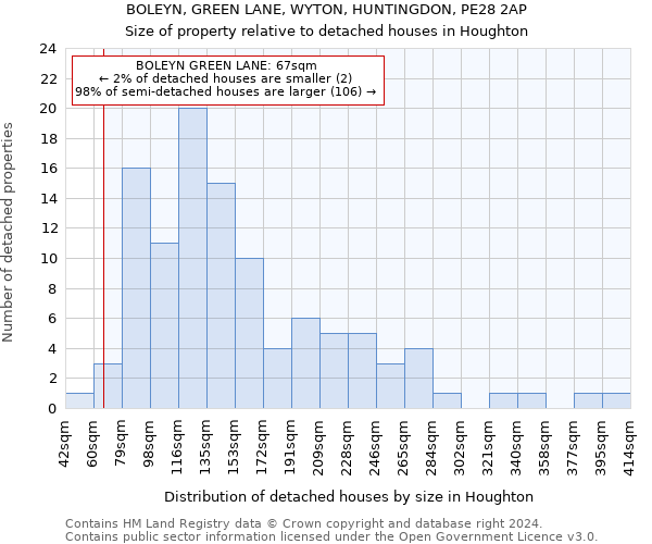 BOLEYN, GREEN LANE, WYTON, HUNTINGDON, PE28 2AP: Size of property relative to detached houses in Houghton