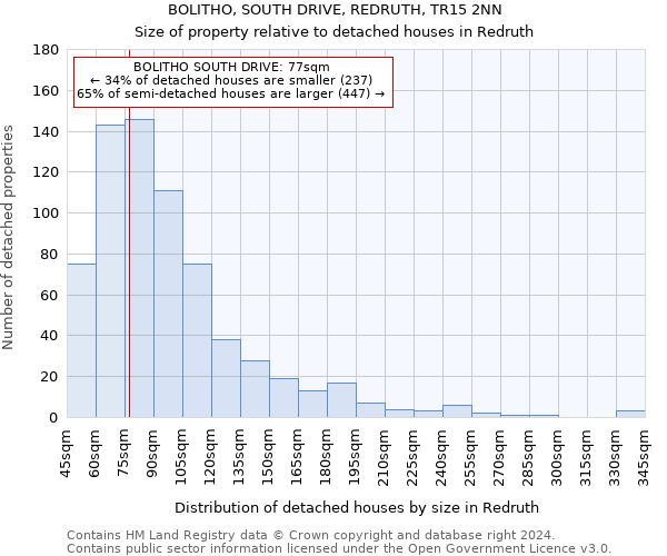 BOLITHO, SOUTH DRIVE, REDRUTH, TR15 2NN: Size of property relative to detached houses in Redruth