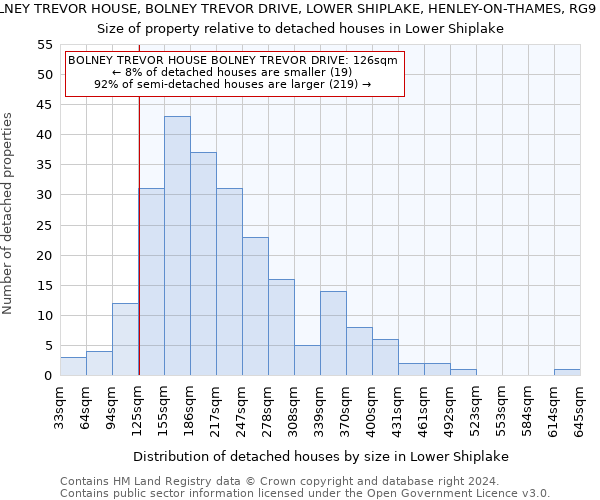 BOLNEY TREVOR HOUSE, BOLNEY TREVOR DRIVE, LOWER SHIPLAKE, HENLEY-ON-THAMES, RG9 3PG: Size of property relative to detached houses in Lower Shiplake