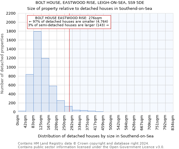 BOLT HOUSE, EASTWOOD RISE, LEIGH-ON-SEA, SS9 5DE: Size of property relative to detached houses in Southend-on-Sea