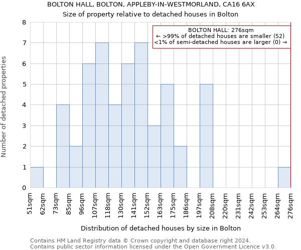 BOLTON HALL, BOLTON, APPLEBY-IN-WESTMORLAND, CA16 6AX: Size of property relative to detached houses in Bolton