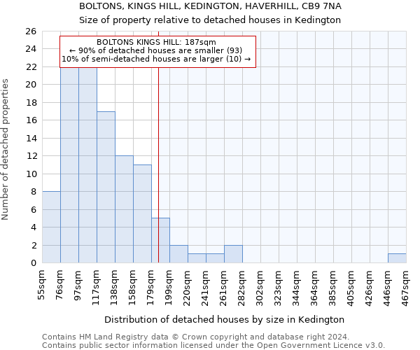 BOLTONS, KINGS HILL, KEDINGTON, HAVERHILL, CB9 7NA: Size of property relative to detached houses in Kedington