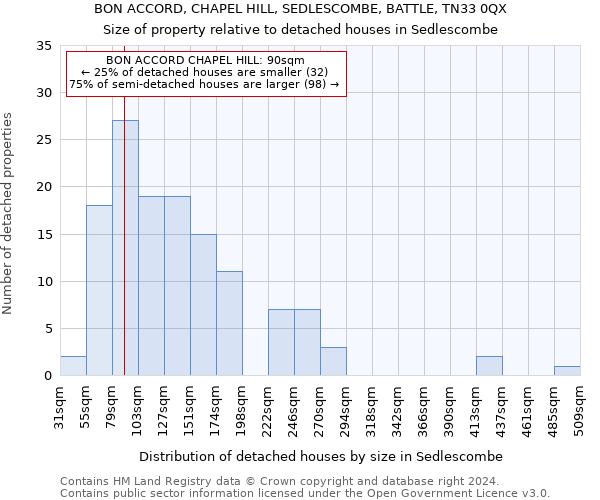 BON ACCORD, CHAPEL HILL, SEDLESCOMBE, BATTLE, TN33 0QX: Size of property relative to detached houses in Sedlescombe