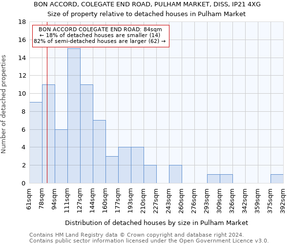 BON ACCORD, COLEGATE END ROAD, PULHAM MARKET, DISS, IP21 4XG: Size of property relative to detached houses in Pulham Market