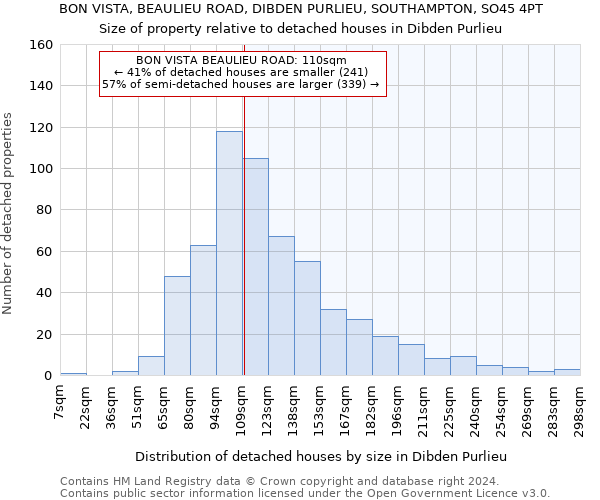 BON VISTA, BEAULIEU ROAD, DIBDEN PURLIEU, SOUTHAMPTON, SO45 4PT: Size of property relative to detached houses in Dibden Purlieu