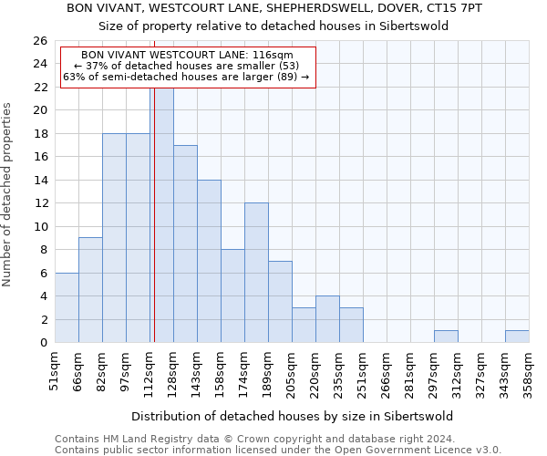 BON VIVANT, WESTCOURT LANE, SHEPHERDSWELL, DOVER, CT15 7PT: Size of property relative to detached houses in Sibertswold