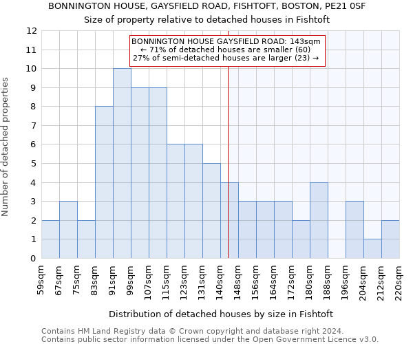 BONNINGTON HOUSE, GAYSFIELD ROAD, FISHTOFT, BOSTON, PE21 0SF: Size of property relative to detached houses in Fishtoft