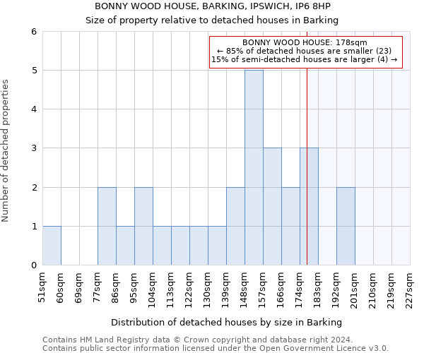 BONNY WOOD HOUSE, BARKING, IPSWICH, IP6 8HP: Size of property relative to detached houses in Barking