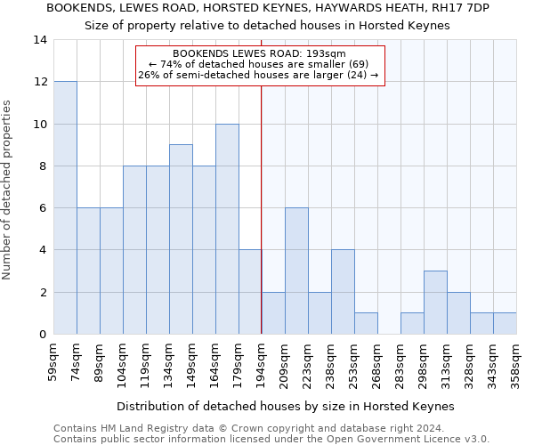 BOOKENDS, LEWES ROAD, HORSTED KEYNES, HAYWARDS HEATH, RH17 7DP: Size of property relative to detached houses in Horsted Keynes