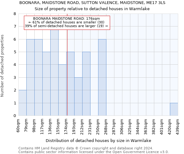 BOONARA, MAIDSTONE ROAD, SUTTON VALENCE, MAIDSTONE, ME17 3LS: Size of property relative to detached houses in Warmlake