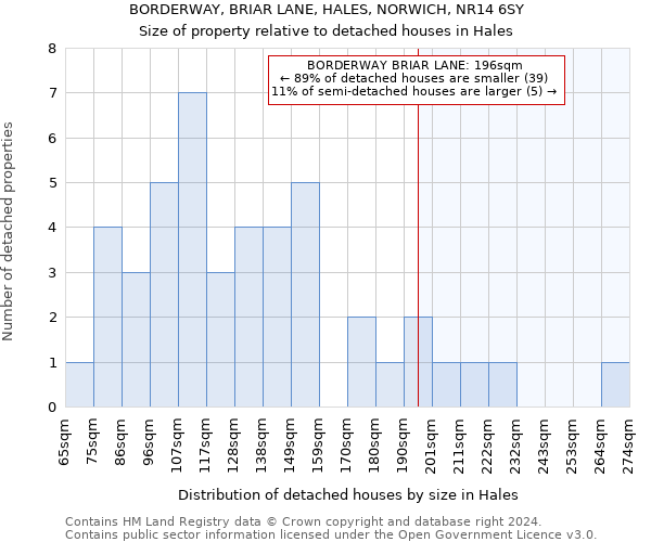 BORDERWAY, BRIAR LANE, HALES, NORWICH, NR14 6SY: Size of property relative to detached houses in Hales