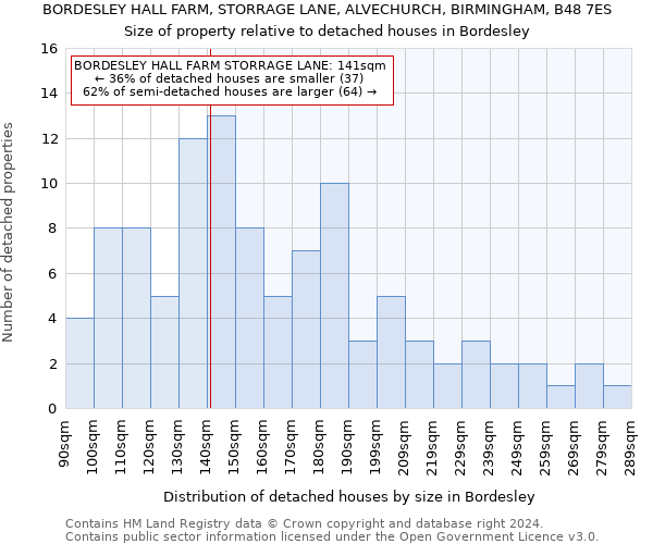 BORDESLEY HALL FARM, STORRAGE LANE, ALVECHURCH, BIRMINGHAM, B48 7ES: Size of property relative to detached houses in Bordesley