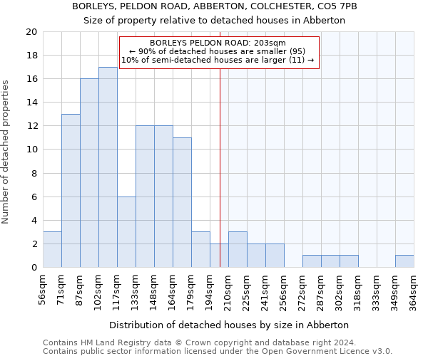 BORLEYS, PELDON ROAD, ABBERTON, COLCHESTER, CO5 7PB: Size of property relative to detached houses in Abberton