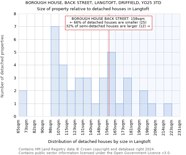 BOROUGH HOUSE, BACK STREET, LANGTOFT, DRIFFIELD, YO25 3TD: Size of property relative to detached houses in Langtoft