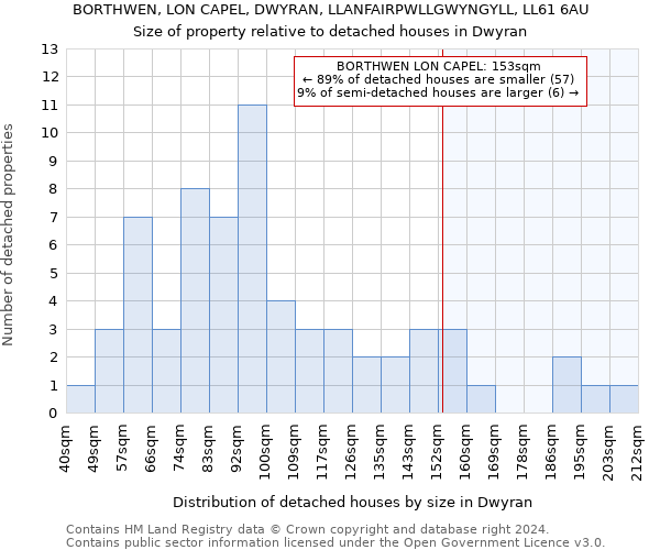 BORTHWEN, LON CAPEL, DWYRAN, LLANFAIRPWLLGWYNGYLL, LL61 6AU: Size of property relative to detached houses in Dwyran