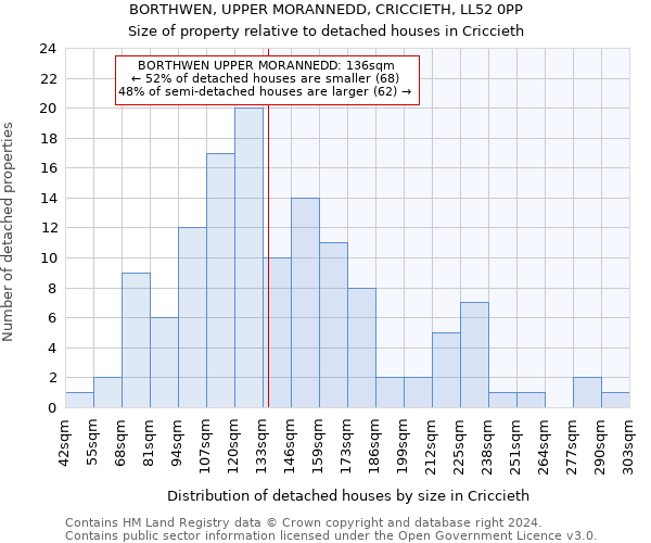 BORTHWEN, UPPER MORANNEDD, CRICCIETH, LL52 0PP: Size of property relative to detached houses in Criccieth