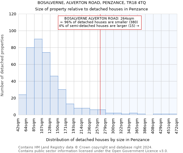 BOSALVERNE, ALVERTON ROAD, PENZANCE, TR18 4TQ: Size of property relative to detached houses in Penzance