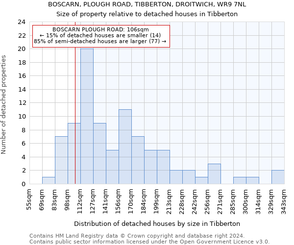 BOSCARN, PLOUGH ROAD, TIBBERTON, DROITWICH, WR9 7NL: Size of property relative to detached houses in Tibberton