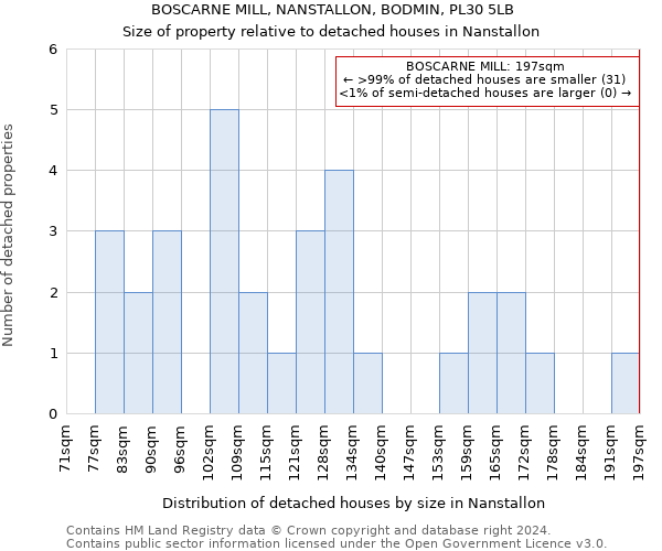 BOSCARNE MILL, NANSTALLON, BODMIN, PL30 5LB: Size of property relative to detached houses in Nanstallon