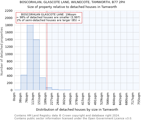 BOSCORHLAN, GLASCOTE LANE, WILNECOTE, TAMWORTH, B77 2PH: Size of property relative to detached houses in Tamworth