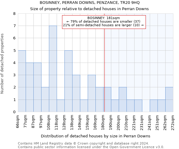 BOSINNEY, PERRAN DOWNS, PENZANCE, TR20 9HQ: Size of property relative to detached houses in Perran Downs