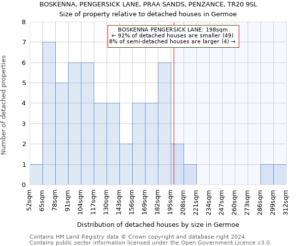 BOSKENNA, PENGERSICK LANE, PRAA SANDS, PENZANCE, TR20 9SL: Size of property relative to detached houses in Germoe