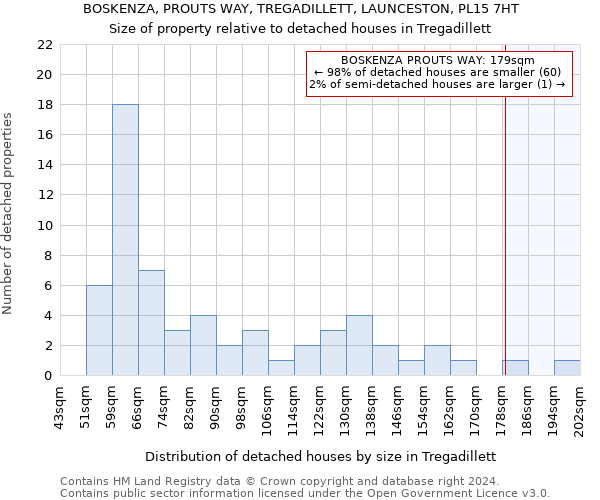 BOSKENZA, PROUTS WAY, TREGADILLETT, LAUNCESTON, PL15 7HT: Size of property relative to detached houses in Tregadillett