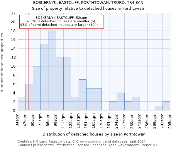 BOSKERNYK, EASTCLIFF, PORTHTOWAN, TRURO, TR4 8AN: Size of property relative to detached houses in Porthtowan