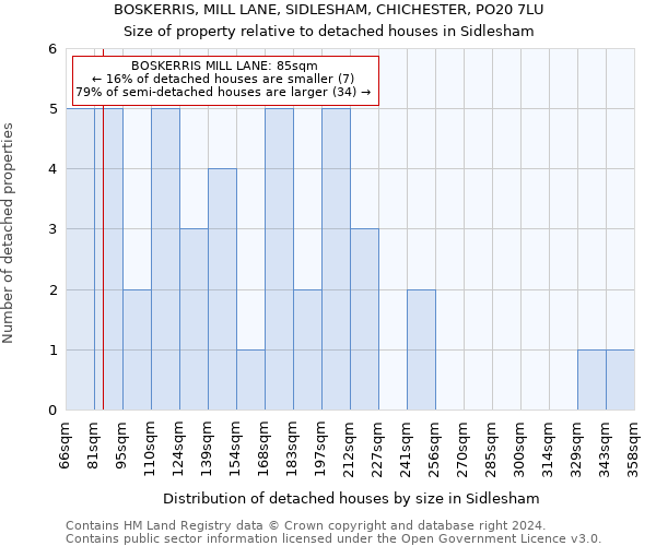 BOSKERRIS, MILL LANE, SIDLESHAM, CHICHESTER, PO20 7LU: Size of property relative to detached houses in Sidlesham