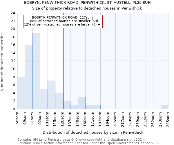 BOSRYN, PENWITHICK ROAD, PENWITHICK, ST. AUSTELL, PL26 8UH: Size of property relative to detached houses in Penwithick