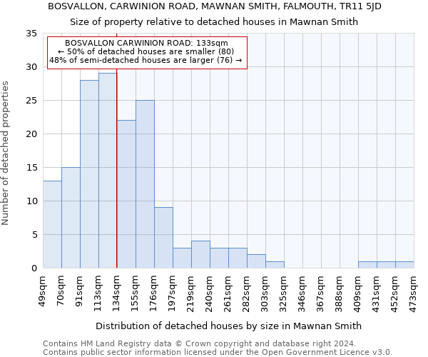 BOSVALLON, CARWINION ROAD, MAWNAN SMITH, FALMOUTH, TR11 5JD: Size of property relative to detached houses in Mawnan Smith