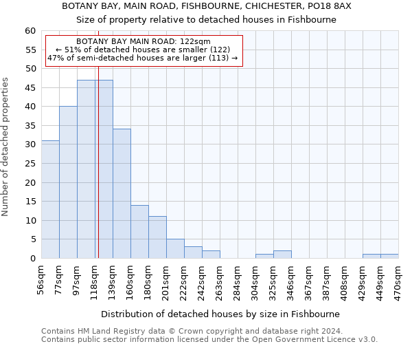 BOTANY BAY, MAIN ROAD, FISHBOURNE, CHICHESTER, PO18 8AX: Size of property relative to detached houses in Fishbourne