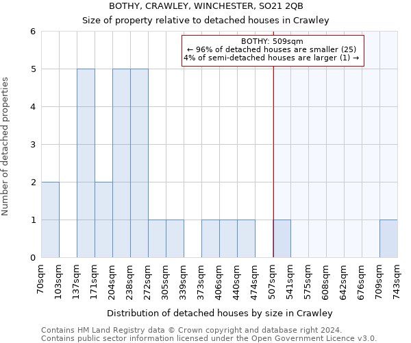 BOTHY, CRAWLEY, WINCHESTER, SO21 2QB: Size of property relative to detached houses in Crawley